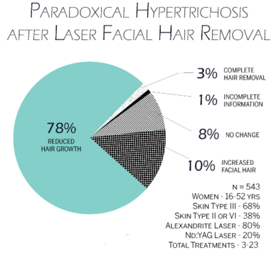 Pie chart showing Paradoxical Hypertrichosis after Laser treatments